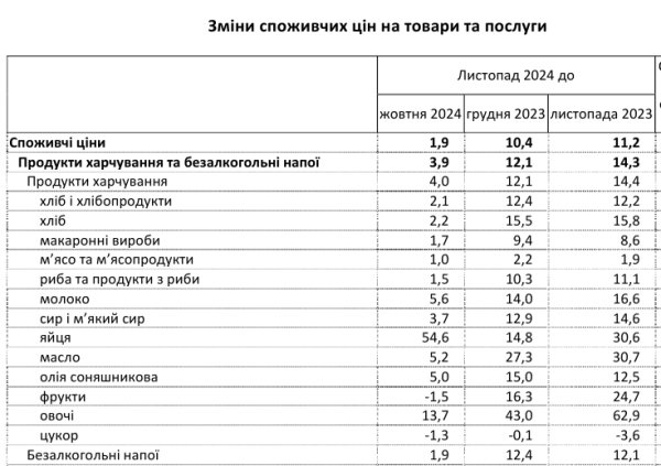 Рост до 60%: какие продуты больше всего подрожали за последний год
Рост до 60%: какие продуты больше всего подрожали за последний год