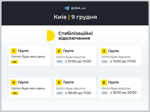 «Укрэнерго»: 9 декабря ограничения электричества будут действовать 11 часов
«Укрэнерго»: 9 декабря ограничения электричества будут действовать 11 часов