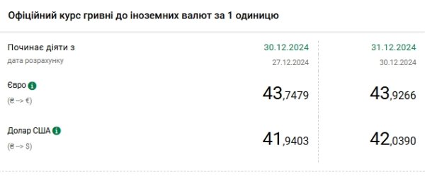 
Курс доллара впервые превысил отметку 42 гривны 