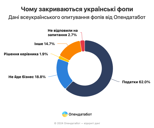 27% опрошенных ФОП планируют закрыться в ближайшее время. Причина — повышение налогов
27% опрошенных ФОП планируют закрыться в ближайшее время. Причина — повышение налогов