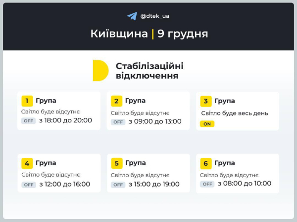 «Укрэнерго»: 9 декабря ограничения электричества будут действовать 11 часов
«Укрэнерго»: 9 декабря ограничения электричества будут действовать 11 часов