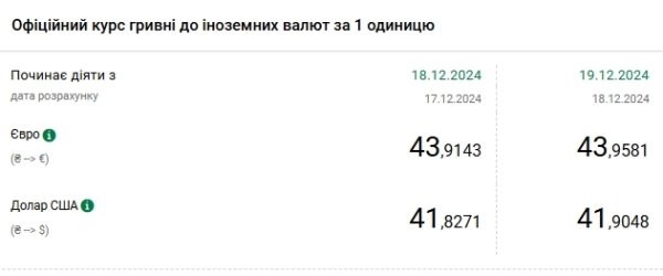 Курс доллара обновил максимум и приблизился к уровню в 42 гривны
Курс доллара обновил максимум и приблизился к уровню в 42 гривны