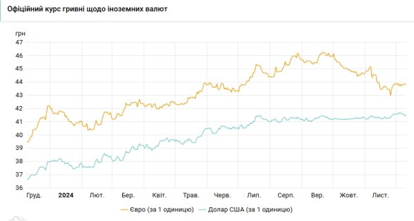 
Доллар снова пошел вверх: НБУ установил курс на 10 декабря 