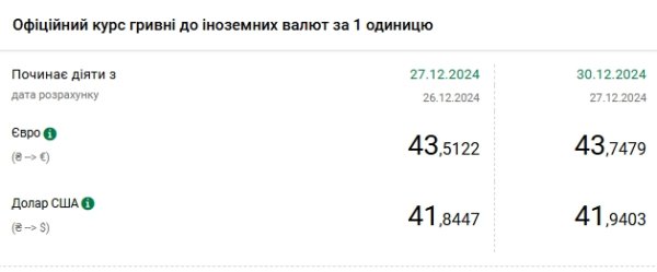 НБУ снова повысил курс доллара
НБУ снова повысил курс доллара