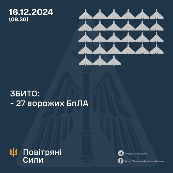 Захисники збили 27 ворожих ударних дронів, ще 19 – локаційно втрачені
Захисники збили 27 ворожих ударних дронів, ще 19 – локаційно втрачені
