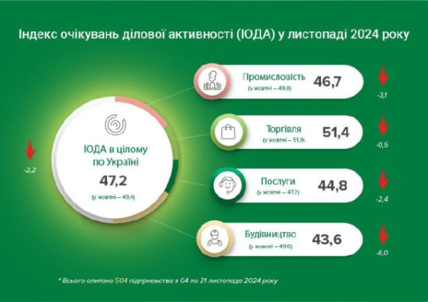 Отключение электроэнергии и дефицит кадров: Бизнес ухудшил оценку деловой активности
Отключение электроэнергии и дефицит кадров: Бизнес ухудшил оценку деловой активности