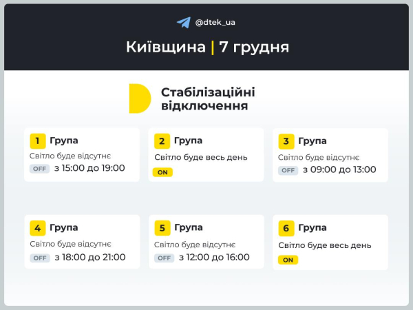 «Укрэнерго»: 7 декабря отключений электроэнергии будет меньше
«Укрэнерго»: 7 декабря отключений электроэнергии будет меньше