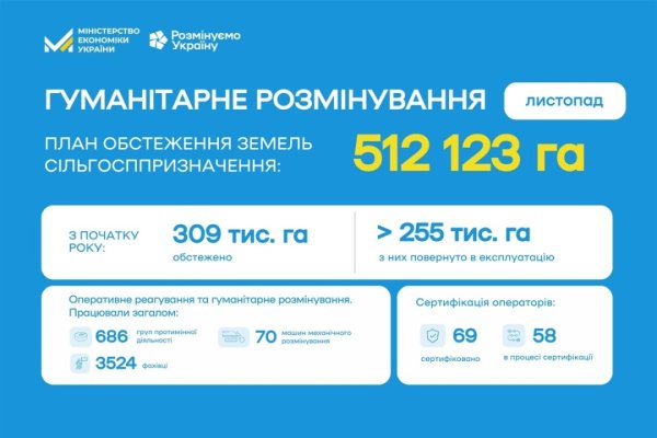 У листопаді аграрії отримали 25 тисяч гектарів розмінованих земель У листопаді аграрії отримали 25 тисяч гектарів розмінованих земель