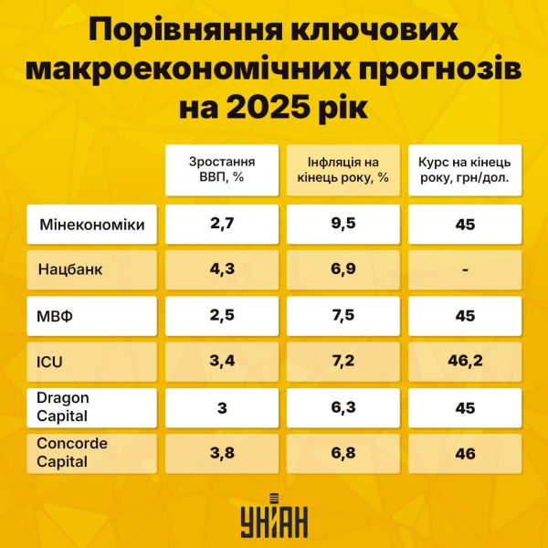 Економіка тримається, але українці біднішають: фінансові перспективи-2025
Економіка тримається, але українці біднішають: фінансові перспективи-2025