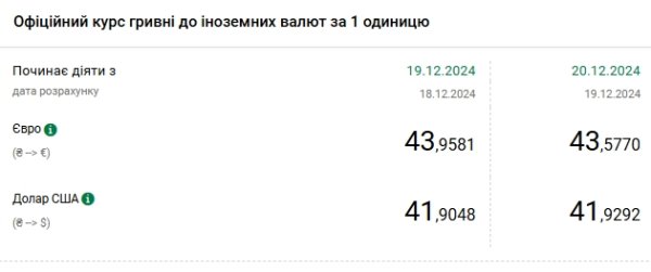 Четвертый рекорд подряд: НБУ снова повысил курс доллара
Четвертый рекорд подряд: НБУ снова повысил курс доллара