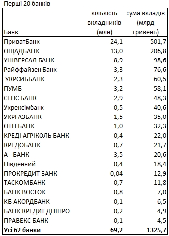 Где украинцы хранят деньги и какую валюту выбирают — рейтинг банков
Где украинцы хранят деньги и какую валюту выбирают — рейтинг банков