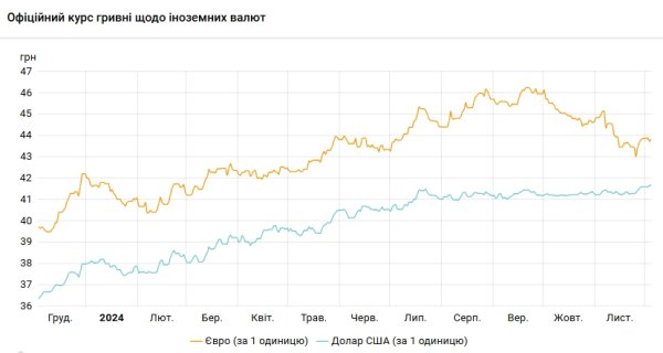 Новый максимум: НБУ повысил курс доллара на 4 декабря
Новый максимум: НБУ повысил курс доллара на 4 декабря