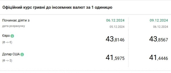 НБУ резко снизил курс доллара
НБУ резко снизил курс доллара