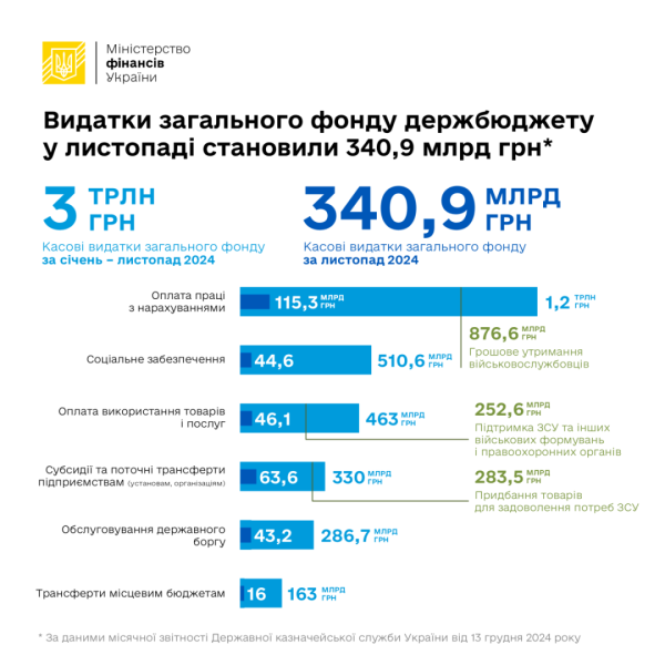 Видатки держбюджету за 11 місяців сягнули трьох трильйонів Видатки держбюджету за 11 місяців сягнули трьох трильйонів