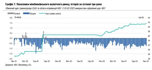 Не ниже 42 гривен: аналитики дали прогноз курса доллара на конец года
Не ниже 42 гривен: аналитики дали прогноз курса доллара на конец года