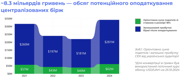 Украина недополучила 15 миллиардов из-за отсутствия регулирования криптоиндустрии
Украина недополучила 15 миллиардов из-за отсутствия регулирования криптоиндустрии