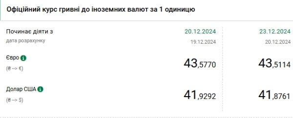 НБУ снизил курс доллара после исторического максимума
НБУ снизил курс доллара после исторического максимума