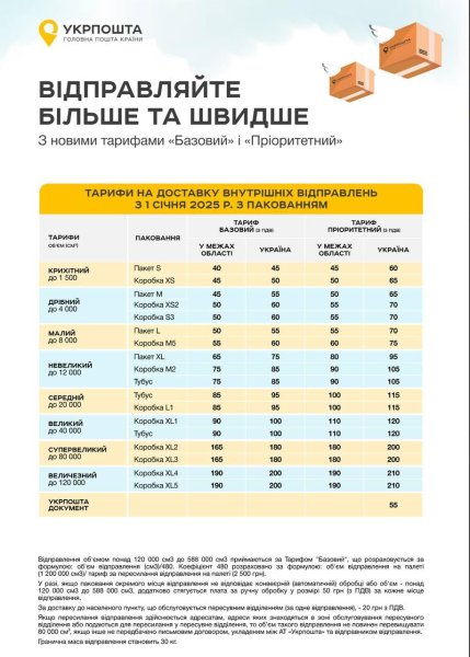 Вес не важен: в "Укрпочте" раскрыли тарифы на посылки в 2025 году
Вес не важен: в "Укрпочте" раскрыли тарифы на посылки в 2025 году
