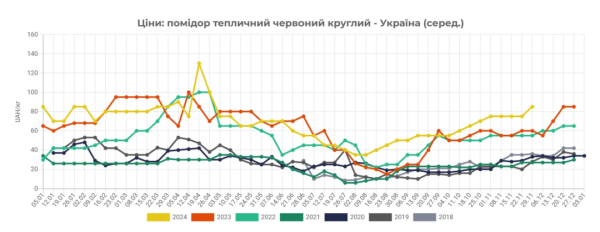 Ціни на помідори в Україні зросли до найвищого за 7 років рівня Ціни на помідори в Україні зросли до найвищого за 7 років рівня