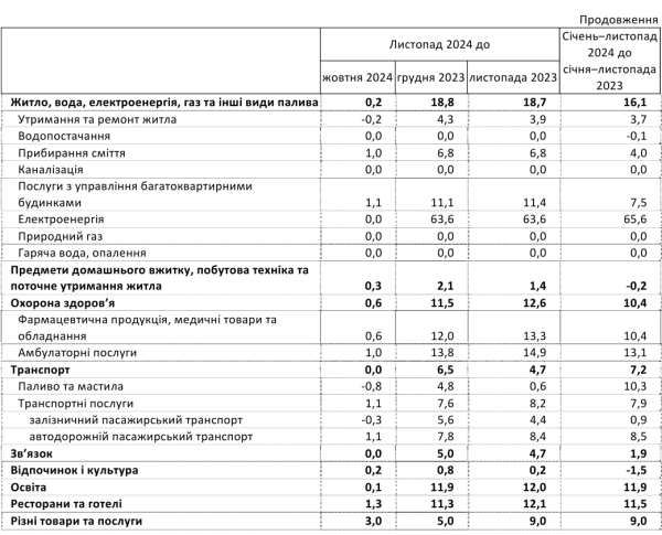 Новый скачок цен: инфляция в Украине превысила 10%
Новый скачок цен: инфляция в Украине превысила 10%