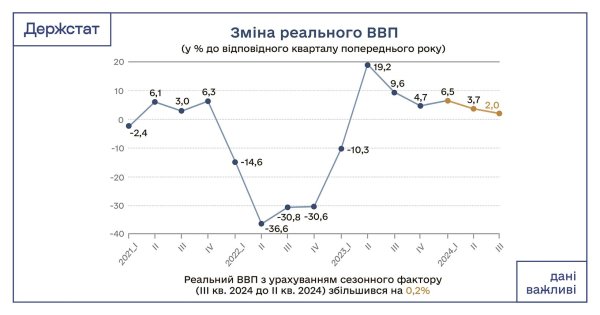 Рост экономики Украины замедлился: Госстат оценил ВВП за последний квартал
Рост экономики Украины замедлился: Госстат оценил ВВП за последний квартал