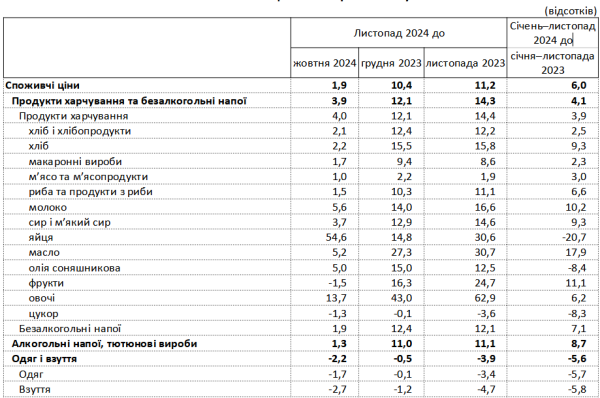 Годовая инфляция в Украине ускорилась до 11,2% — Госстат
Годовая инфляция в Украине ускорилась до 11,2% — Госстат