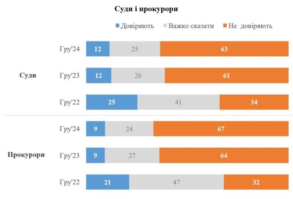 Найбільше українці довіряють волонтерам, рівень довіри до органів держвлади знижується, - опитування
Найбільше українці довіряють волонтерам, рівень довіри до органів держвлади знижується, - опитування