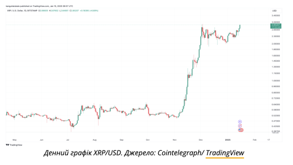 Цена токена XRP взлетела до 7-летнего максимума
                    