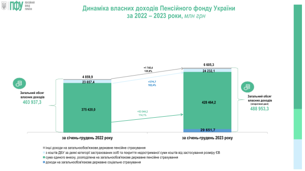ПФУ увеличил выплату пенсий украинцам за 2024 год
ПФУ увеличил выплату пенсий украинцам за 2024 год