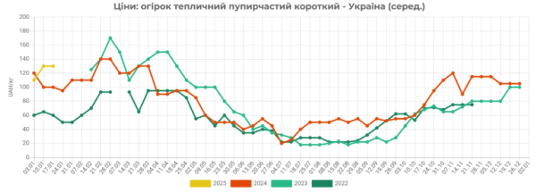 Ціни на тепличні огірки знизилася на 11% - EastFruit Ціни на тепличні огірки знизилася на 11% - EastFruit