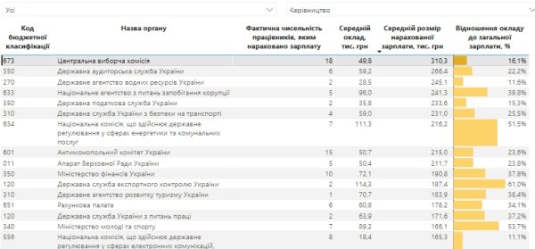 Зарплаты чиновников выросли на 60%: свежий рейтинг по ведомствам
Зарплаты чиновников выросли на 60%: свежий рейтинг по ведомствам