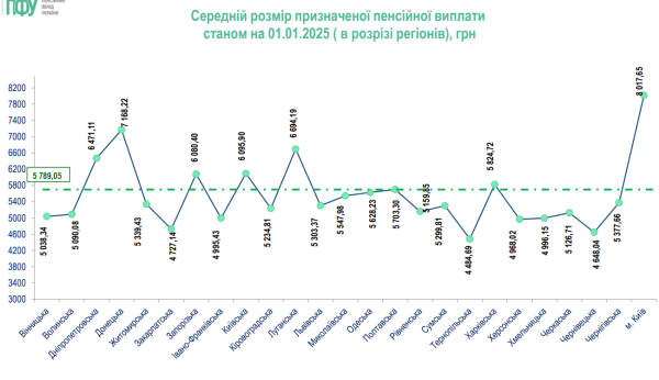 Где самые высокие и самые низкие пенсии: данные по областям Украины
Где самые высокие и самые низкие пенсии: данные по областям Украины