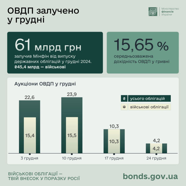 В декабре 2024 года Минфин привлек от выпуска ОВГЗ 61 миллиард гривен
В декабре 2024 года Минфин привлек от выпуска ОВГЗ 61 миллиард гривен