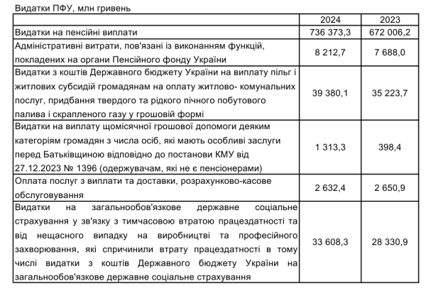 ПФУ увеличил выплату пенсий украинцам за 2024 год
ПФУ увеличил выплату пенсий украинцам за 2024 год