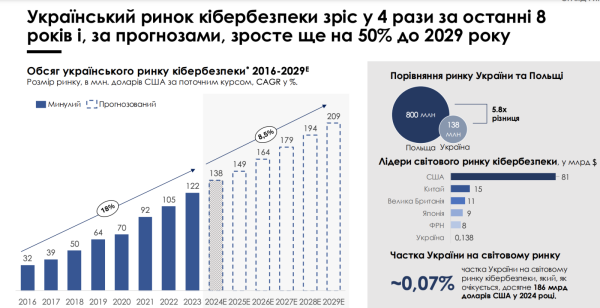 Украинский рынок кибербезопасности вырос в четыре раза за восемь лет
Украинский рынок кибербезопасности вырос в четыре раза за восемь лет