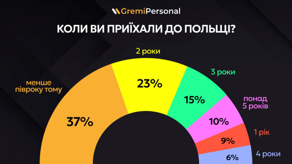Каждый третий украинец в Польше приехал менее полугода назад &mdash; исследование
                    