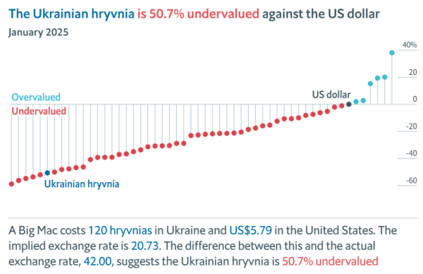 Доллар по 20 гривен: The Economist назвал "справедливый" курс по индексу Биг-Мака
Доллар по 20 гривен: The Economist назвал "справедливый" курс по индексу Биг-Мака