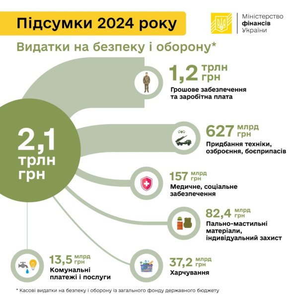Україна торік спрямувала на безпеку та оборону 2,1 трильйона - Мінфін Україна торік спрямувала на безпеку та оборону 2,1 трильйона - Мінфін