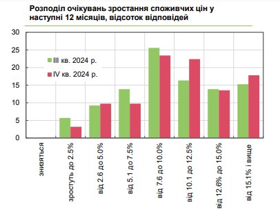 
Как будут расти цены в 2025 году: украинский бизнес снова ухудшил ожидания 