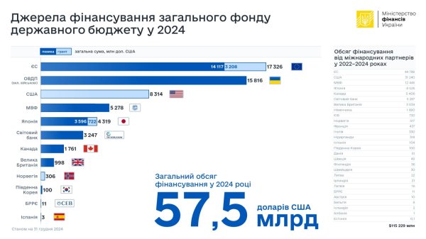 
Госдолг Украины за год увеличился более чем на 20 млрд долларов 