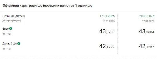 НБУ снижает курс доллара третий день подряд
НБУ снижает курс доллара третий день подряд