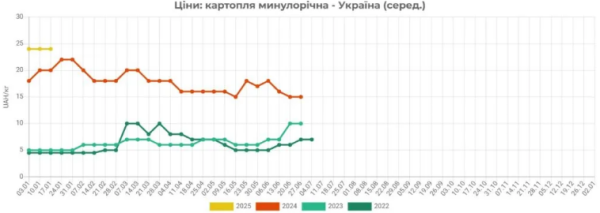 В Украине цены на картофель выросли на 12%
                    