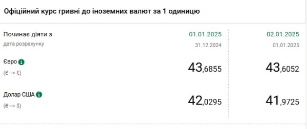 НБУ опустил курс доллара ниже 42 гривен
НБУ опустил курс доллара ниже 42 гривен