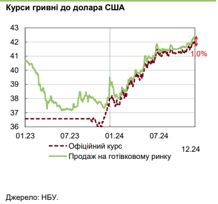 НБУ пояснил рост курса доллара
НБУ пояснил рост курса доллара
