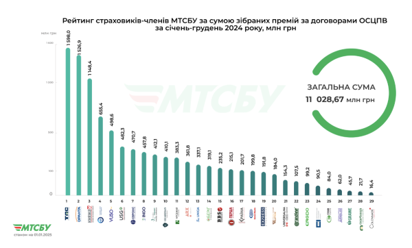 За прошлый год было оформлено более 8 млн договоров автогражданки. Сумма страховых платежей достигла 11 млрд грн
За прошлый год было оформлено более 8 млн договоров автогражданки. Сумма страховых платежей достигла 11 млрд грн