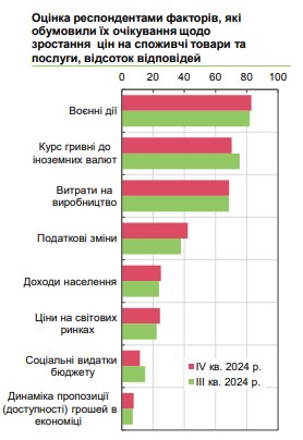 
Как будут расти цены в 2025 году: украинский бизнес снова ухудшил ожидания 