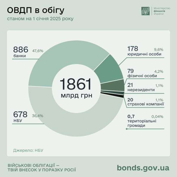 В декабре 2024 года Минфин привлек от выпуска ОВГЗ 61 миллиард гривен
В декабре 2024 года Минфин привлек от выпуска ОВГЗ 61 миллиард гривен