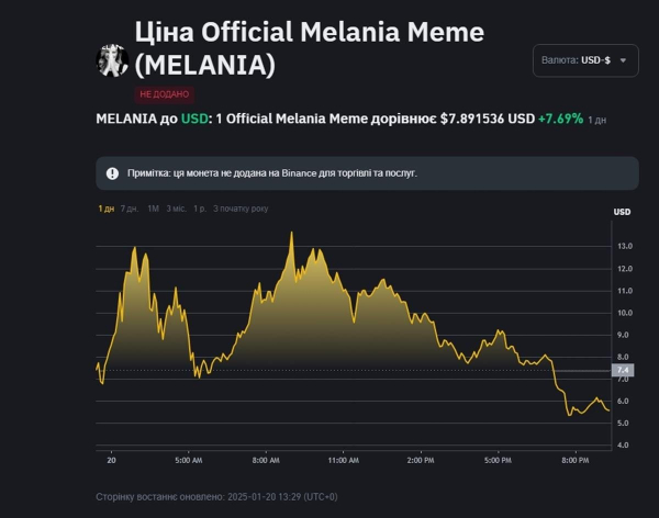 Bitcoin і мемкоїни Трампів обвалилися після інавгураційної промови: вартість монет Bitcoin і мемкоїни Трампів обвалилися після інавгураційної промови: вартість монет