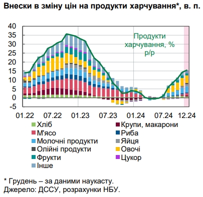 НБУ оценил уровень инфляции в Украине и назвал причины роста цен
НБУ оценил уровень инфляции в Украине и назвал причины роста цен