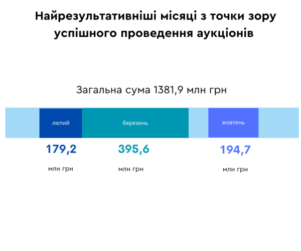 Фонд гарантування торік продав активи банків на ₴1,4 мільярда Фонд гарантування торік продав активи банків на ₴1,4 мільярда